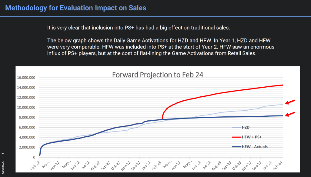 PS+ has significantly impacted conventional sales