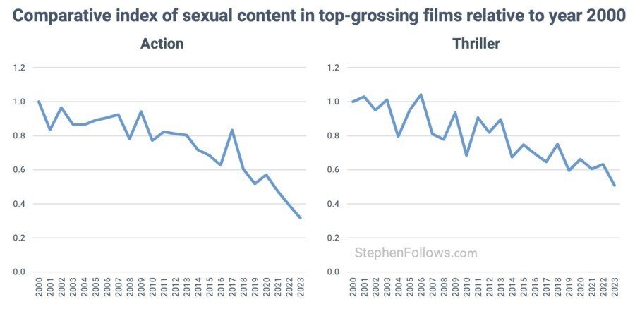 The Amount of Sex in Movies Has Declined