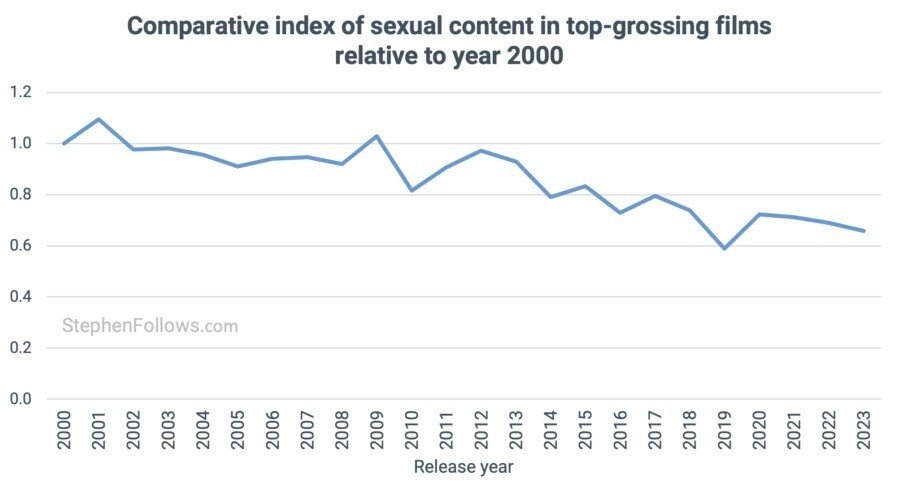 The Amount of Sex in Movies Has Declined